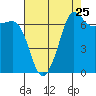 Shaw Island tide chart for Thursday, August 25, 2022