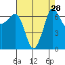 Shaw Island tide chart for Sunday, August 28, 2022