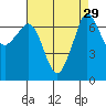 Shaw Island tide chart for Monday, August 29, 2022