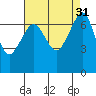 Shaw Island tide chart for Wednesday, August 31, 2022