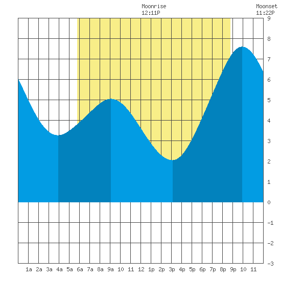 Shaw Island tide chart for Wednesday, August 3, 2022