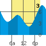 Shaw Island tide chart for Wednesday, August 3, 2022