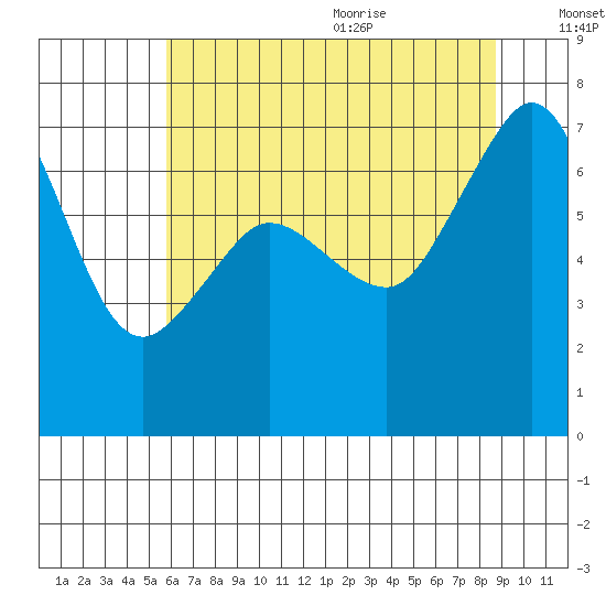 Shaw Island tide chart for Thursday, August 4, 2022