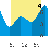 Shaw Island tide chart for Thursday, August 4, 2022