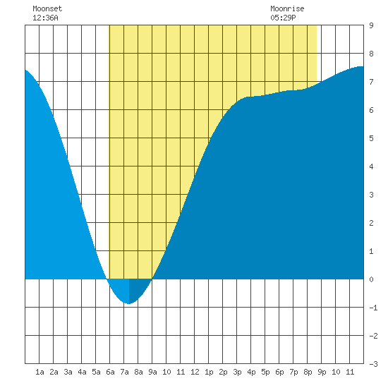 Shaw Island tide chart for Sunday, August 7, 2022