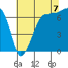 Shaw Island tide chart for Sunday, August 7, 2022