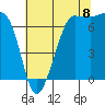 Shaw Island tide chart for Monday, August 8, 2022