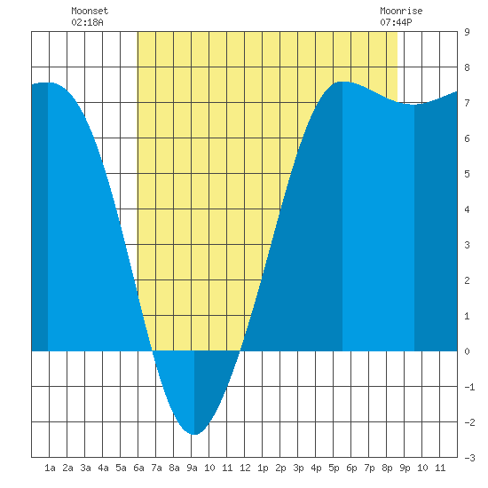 Shaw Island tide chart for Tuesday, August 9, 2022