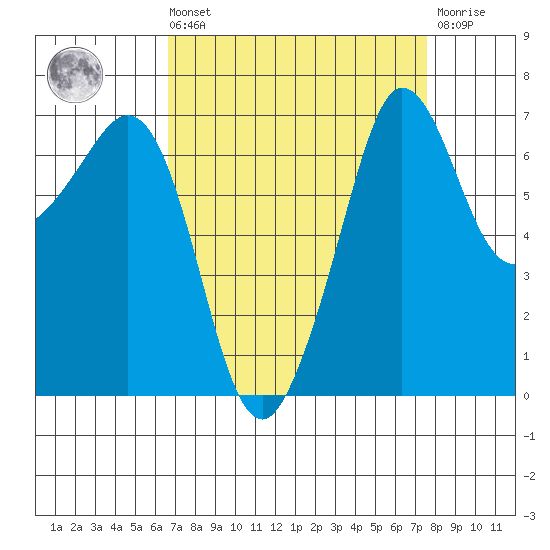 Shaw Island tide chart for Saturday, September 10, 2022