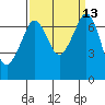 Shaw Island tide chart for Tuesday, September 13, 2022