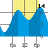 Shaw Island tide chart for Wednesday, September 14, 2022