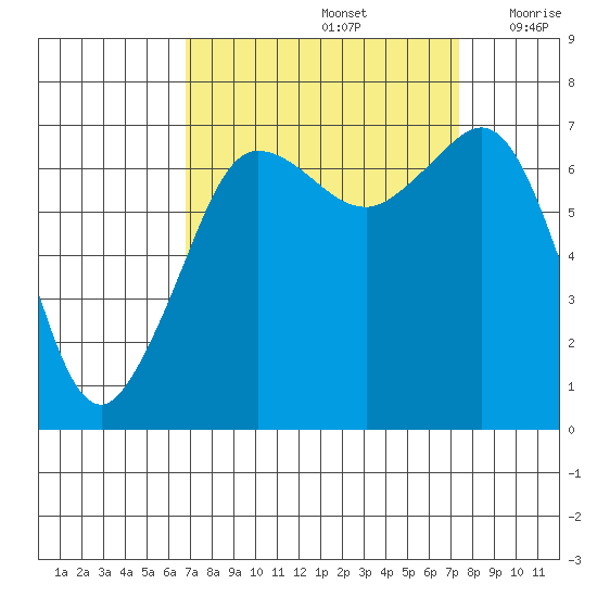 Shaw Island tide chart for Thursday, September 15, 2022