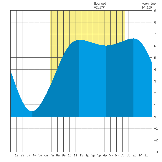 Shaw Island tide chart for Friday, September 16, 2022