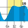 Shaw Island tide chart for Friday, September 16, 2022
