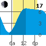Shaw Island tide chart for Saturday, September 17, 2022