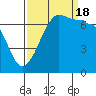 Shaw Island tide chart for Sunday, September 18, 2022