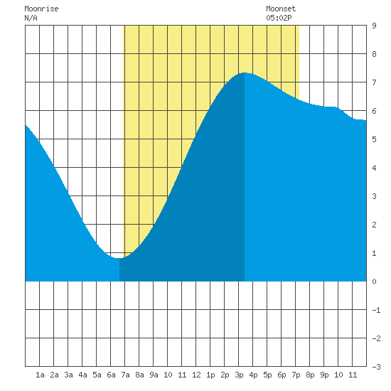 Shaw Island tide chart for Monday, September 19, 2022