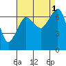 Shaw Island tide chart for Thursday, September 1, 2022