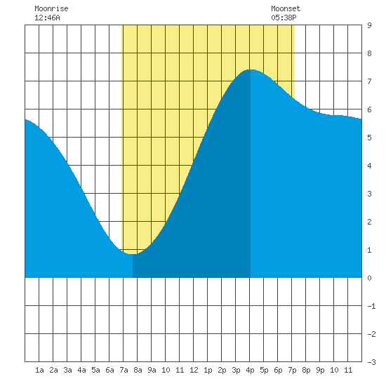 Shaw Island tide chart for Tuesday, September 20, 2022
