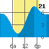 Shaw Island tide chart for Wednesday, September 21, 2022