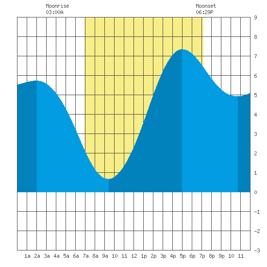 Shaw Island tide chart for Thursday, September 22, 2022