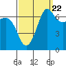 Shaw Island tide chart for Thursday, September 22, 2022