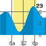 Shaw Island tide chart for Friday, September 23, 2022