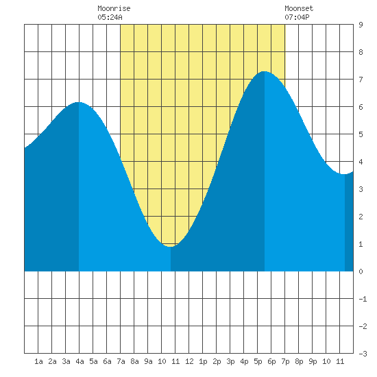 Shaw Island tide chart for Saturday, September 24, 2022