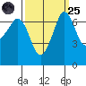Shaw Island tide chart for Sunday, September 25, 2022