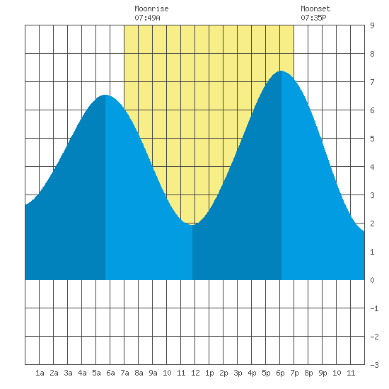 Shaw Island tide chart for Monday, September 26, 2022
