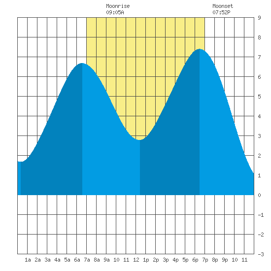Shaw Island tide chart for Tuesday, September 27, 2022