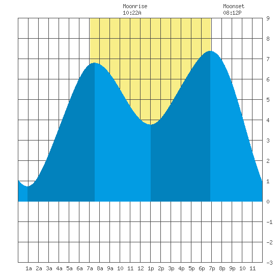 Shaw Island tide chart for Wednesday, September 28, 2022