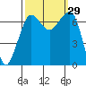 Shaw Island tide chart for Thursday, September 29, 2022
