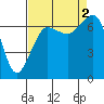Shaw Island tide chart for Friday, September 2, 2022