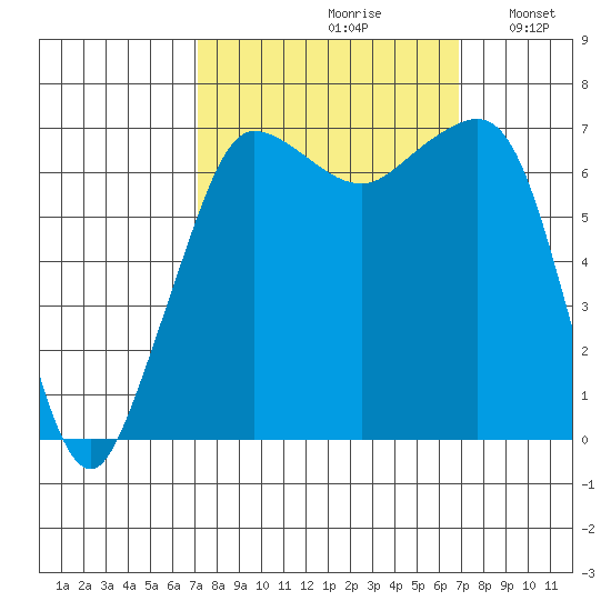 Shaw Island tide chart for Friday, September 30, 2022