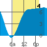 Shaw Island tide chart for Sunday, September 4, 2022