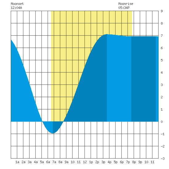 Shaw Island tide chart for Monday, September 5, 2022