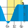 Shaw Island tide chart for Monday, September 5, 2022