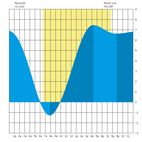 Shaw Island tide chart for Tuesday, September 6, 2022
