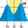 Shaw Island tide chart for Monday, October 10, 2022