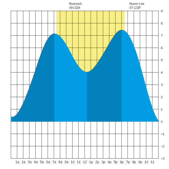 Shaw Island tide chart for Tuesday, October 11, 2022