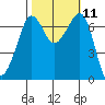 Shaw Island tide chart for Tuesday, October 11, 2022