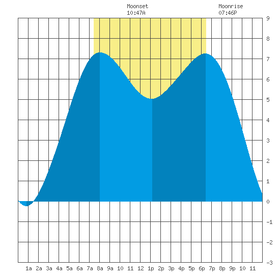 Shaw Island tide chart for Wednesday, October 12, 2022