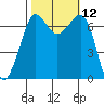 Shaw Island tide chart for Wednesday, October 12, 2022