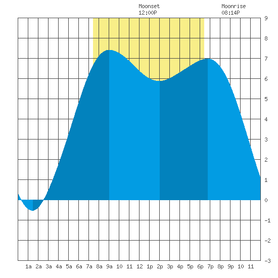 Shaw Island tide chart for Thursday, October 13, 2022