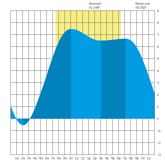 Shaw Island tide chart for Friday, October 14, 2022