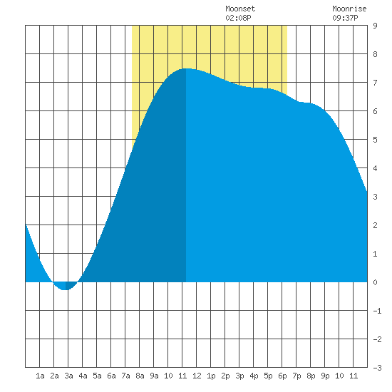 Shaw Island tide chart for Saturday, October 15, 2022