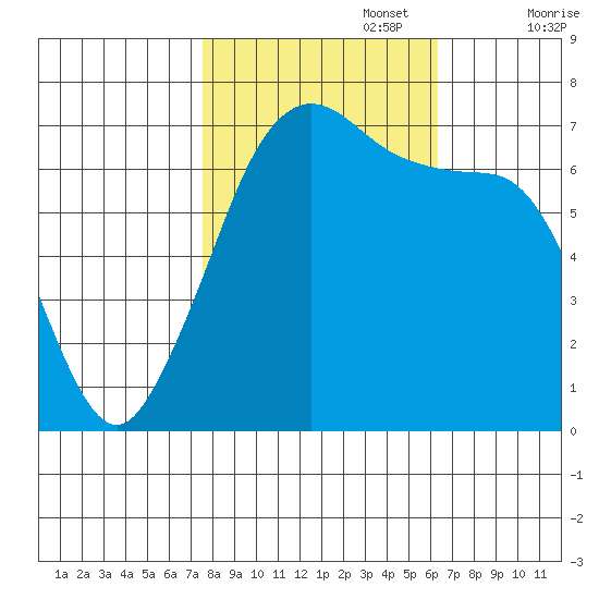 Shaw Island tide chart for Sunday, October 16, 2022