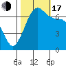 Shaw Island tide chart for Monday, October 17, 2022