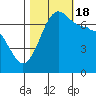 Shaw Island tide chart for Tuesday, October 18, 2022